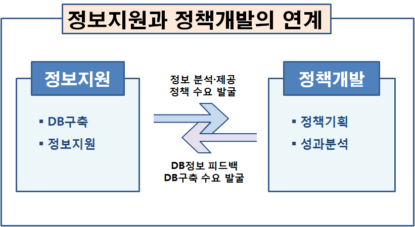 정보지원과 정책개발의 상호 연계