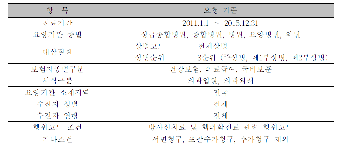 건강보험심사평가원 건강보험 청구자료 산출조건