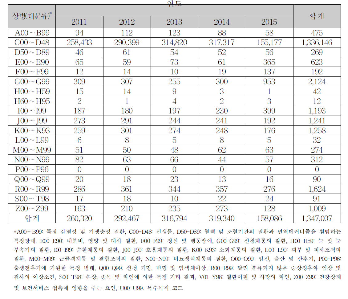 상병(대분류)별 양전자단층촬영 검사(HZ331∼HZ335) 수진자 현황