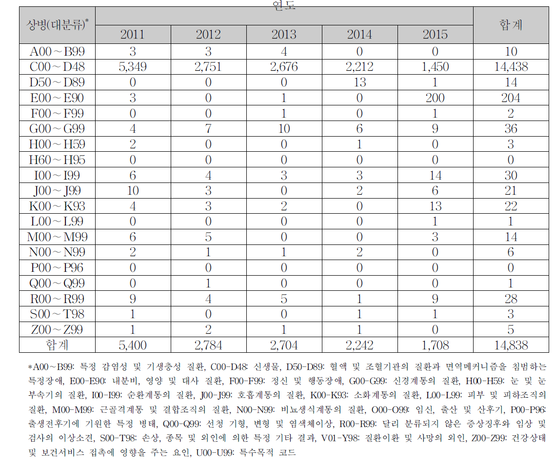 상병(대분류)별 양전자단층촬영 추가검사(HZ336) 수진자 현황