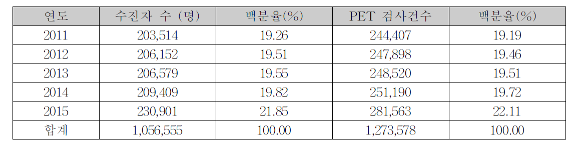 연도별 골스캔 전신검사(HC191) 수진자수 및 검사건수