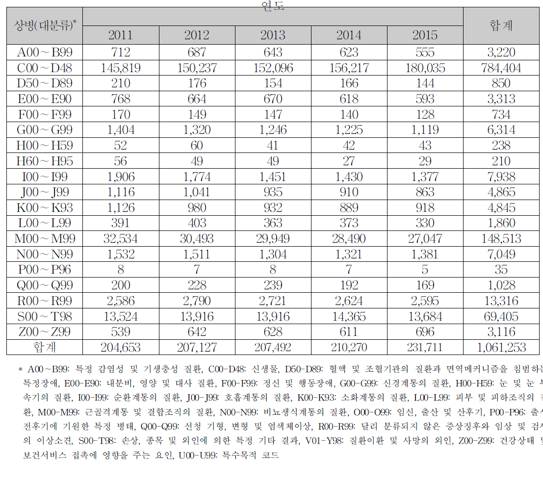 상병(대분류)별 골스캔 전신검사(HC191) 수진자 현황