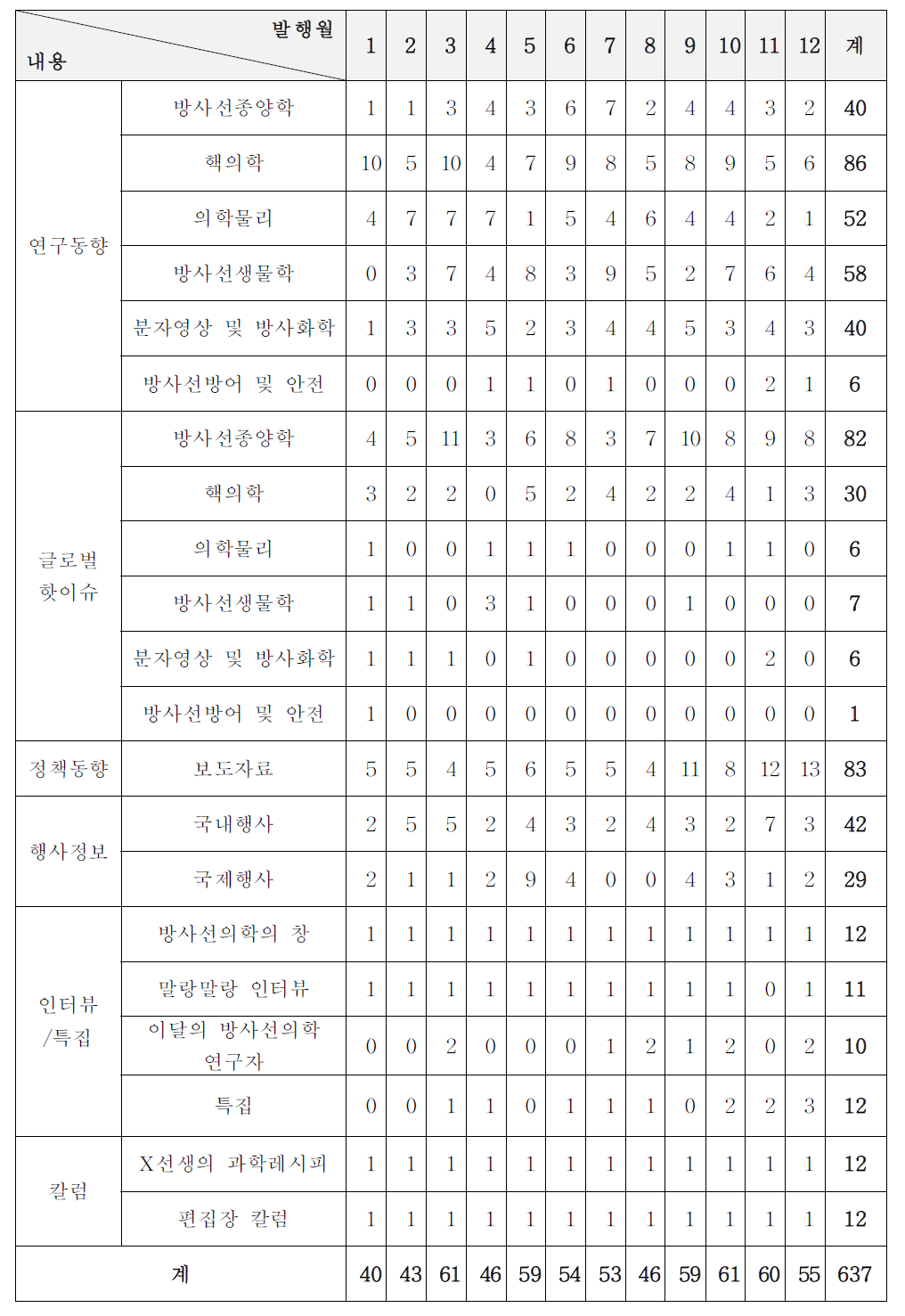 방사선의학 웹진 발행목록