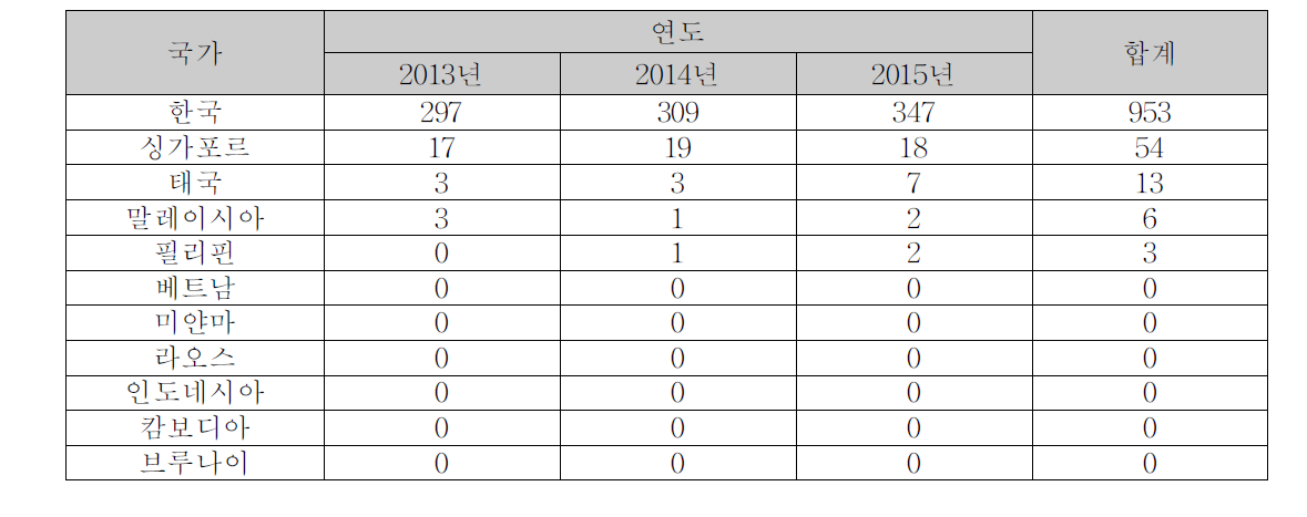 아세안 10개국 및 한국의 방사선종양학 분야 논문 편수