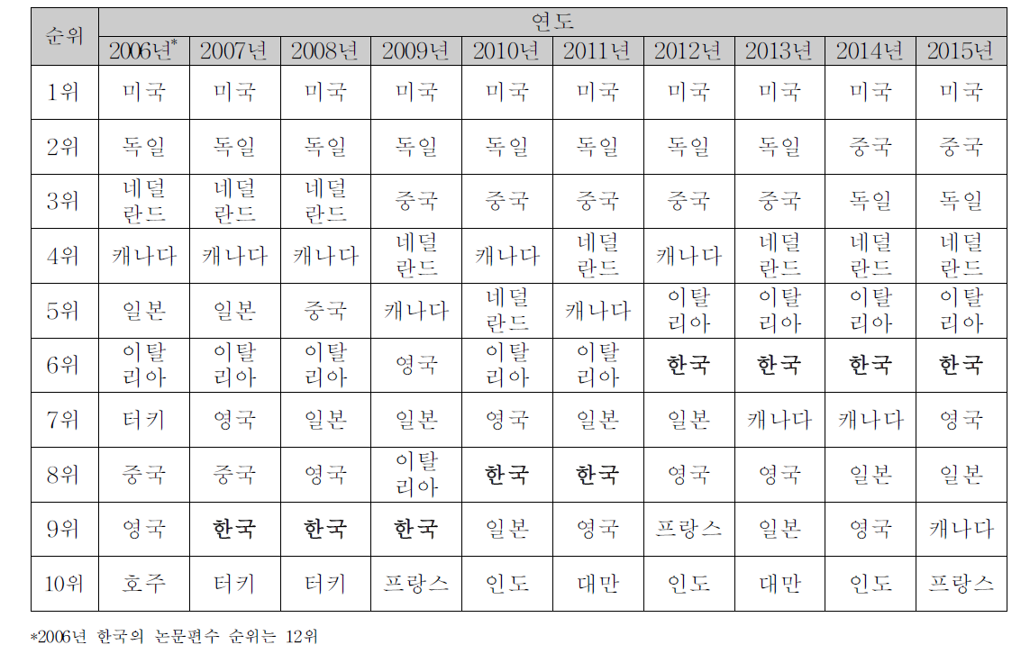 방사선의학 분야 논문 편수 전세계 순위