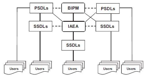 IAEA/WHO SSDL 네트워크 구조