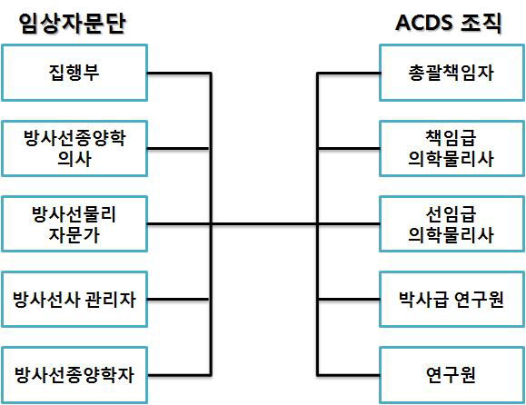 CAG와 ACDS 관계도