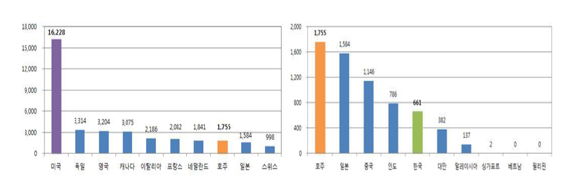 전세계 및 아시아-오세아니아 주요 국가들의 품질보증 관련 논문 순위