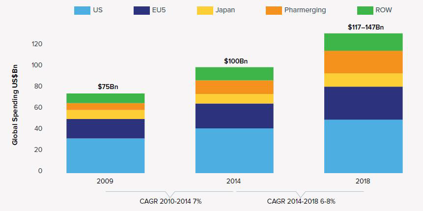 세계 항암제 시장 규모 2008-2018