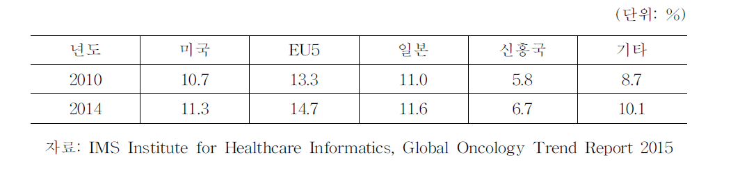 전체 약제 지출 중 항암제 비중