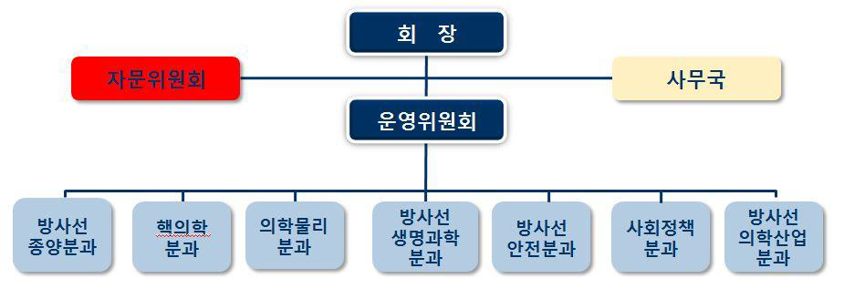 방사선의학포럼 조직도