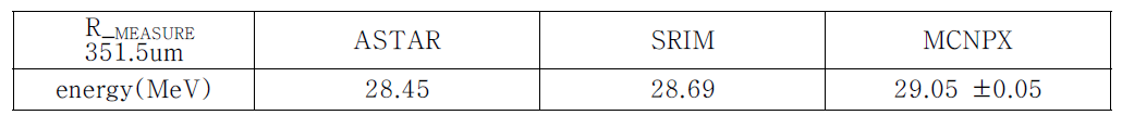 R_MEASURE (351.5um)에서 ASTAR, SRIM 및 MCNPX를 적용하여 결정한 알파 빔 에너지