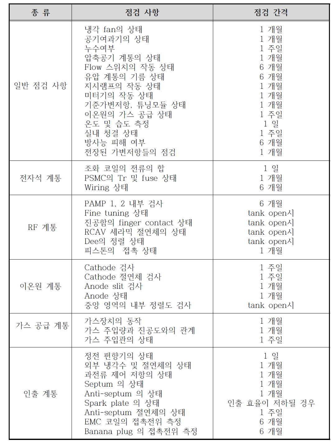 사이클로트론 정기 점검표