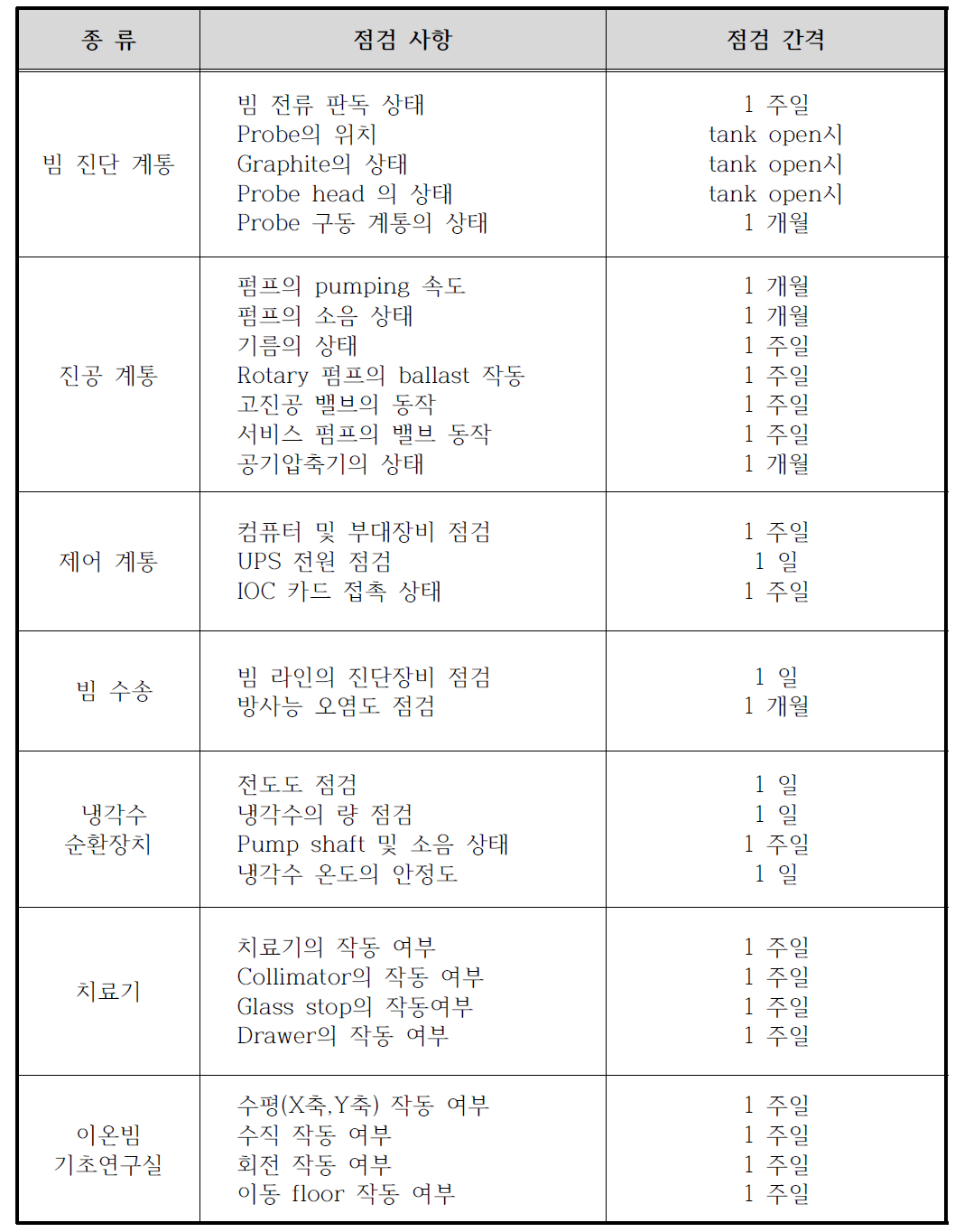 사이클로트론 정기 점검표