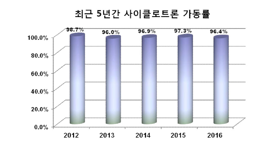 최근 5년간 사이클로트론 가동률