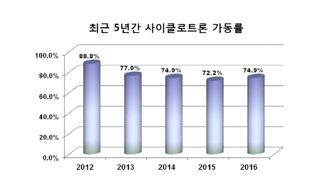 최근 5년간 사이클로트론 가동률