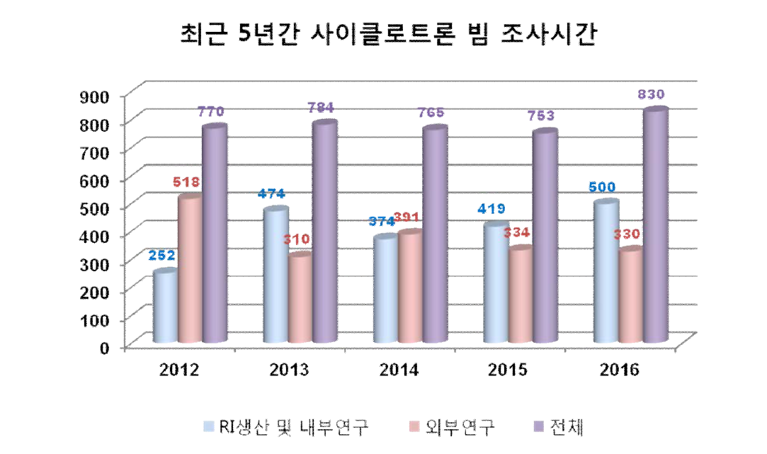 최근 5년간 사이클로트론 빔 조사시간