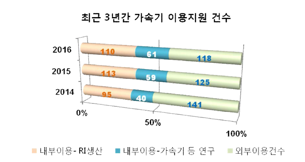 최근 3년간 가속기 이용지원 건수