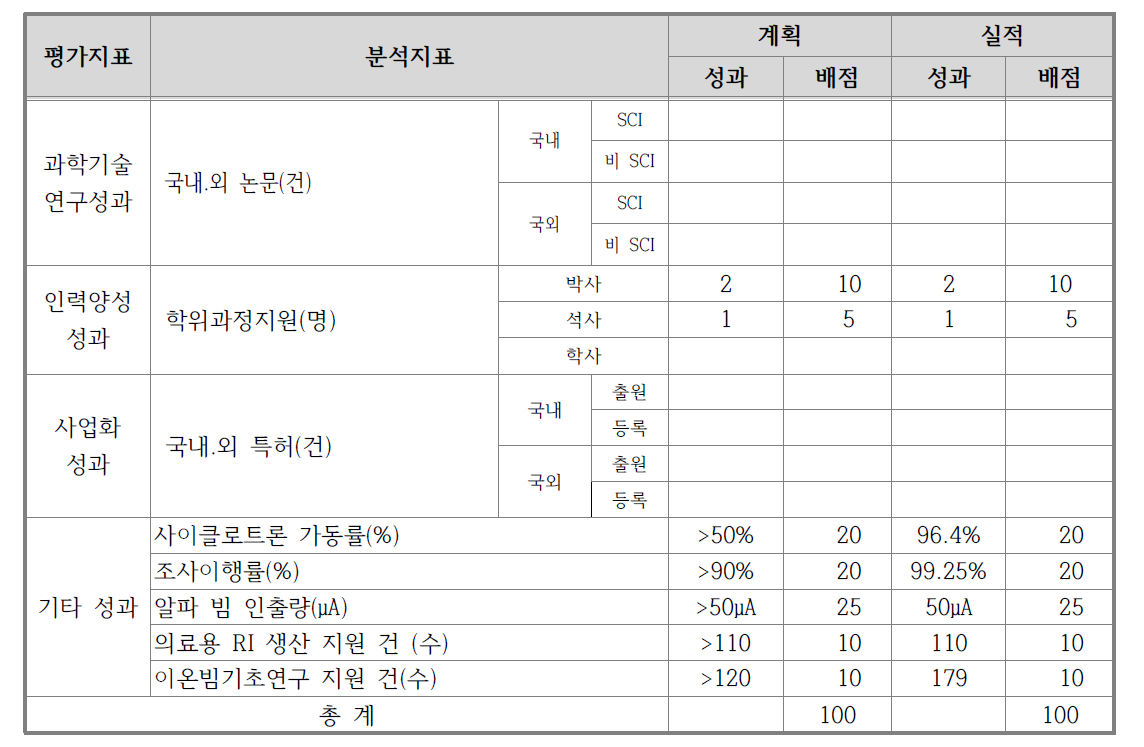 정량적 성과 대비 실적