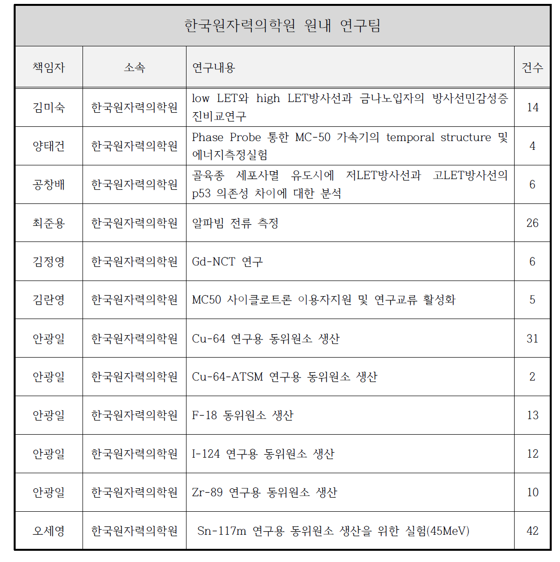 MC50 사이클로트론을 이용한 원내 이용자