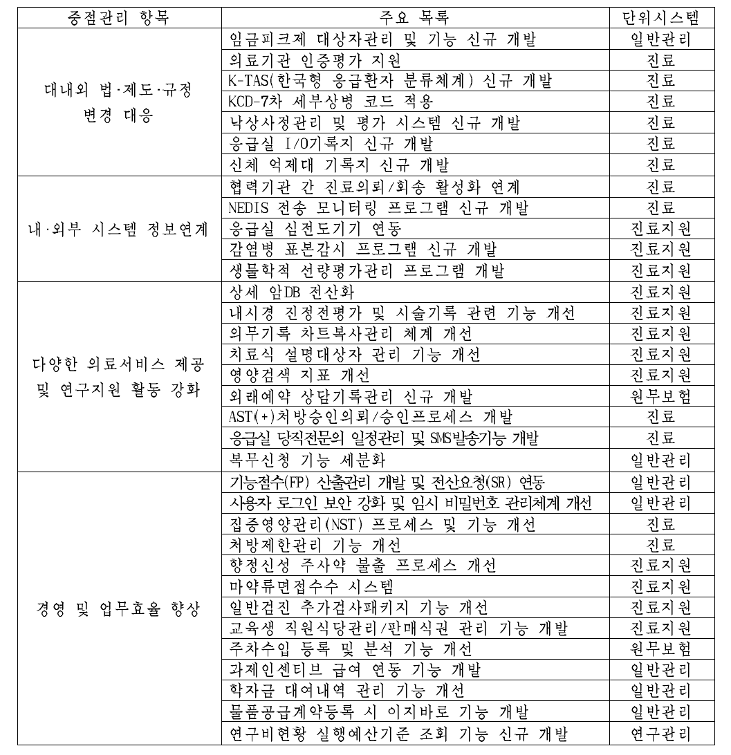 2016년 고도화 실적