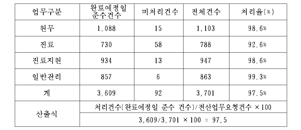 2016년 연간 처리 실적