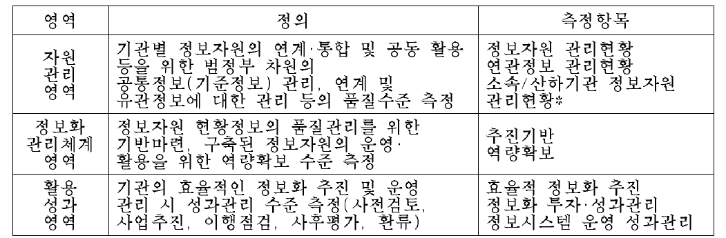 EA성숙도 측정 영역 및 항목