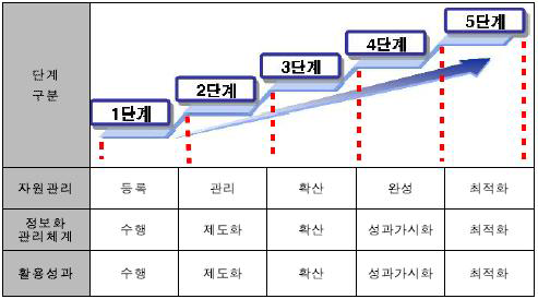 정보화 추진역량 측정모델 단계