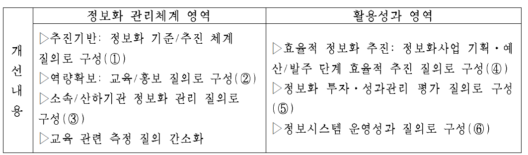 EA성숙도 모델 변경 내용