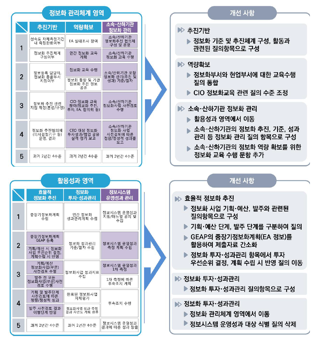 EA성숙도 모델 변경 내용