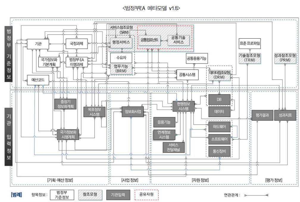 범정부EA 메타모델 v1.8