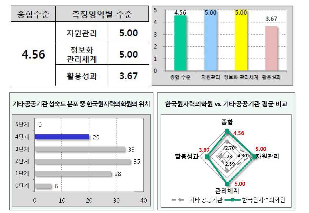 2016년 EA성숙도 측정 결과