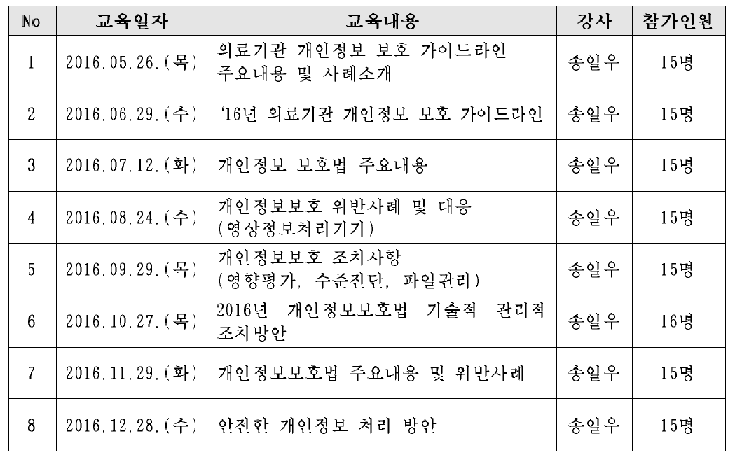 개인정보보호 교육 실시내역