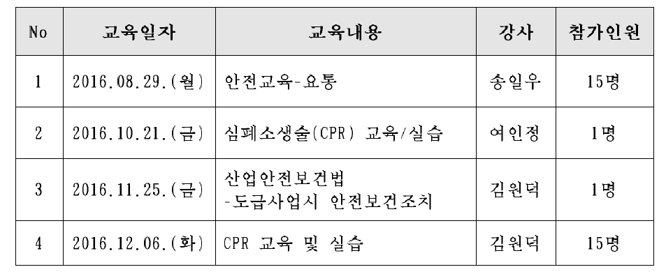 안전교육 실시내역