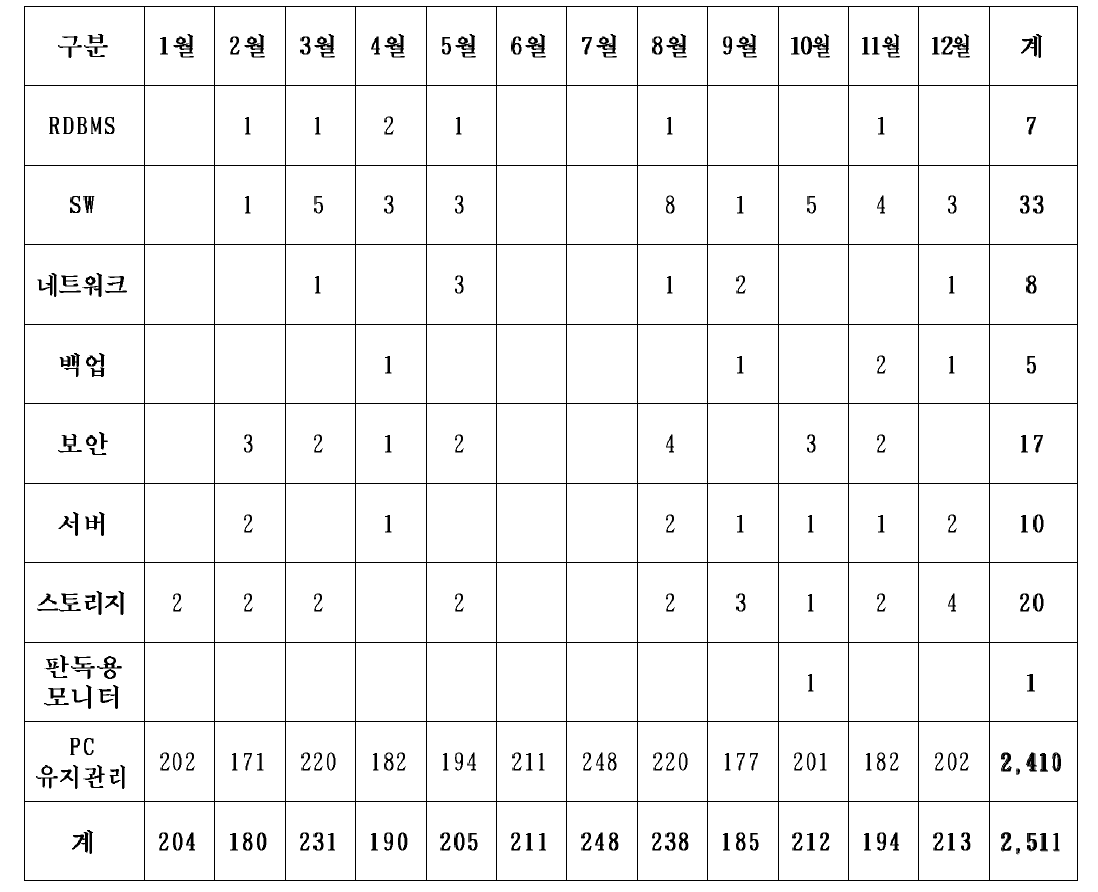 2016년 분야별 장애 및 요청 시 처리현황