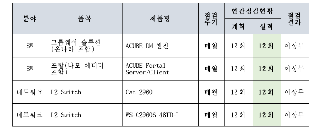 유지관리 현황 결과