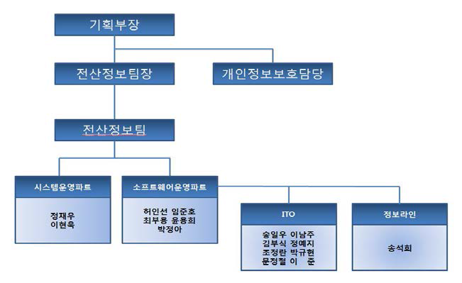 DB암호화 확대시행 추진 조직 구성도