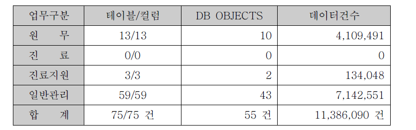 DB암호화 확대시행 대상 DATA 및 OBJECTS 선정