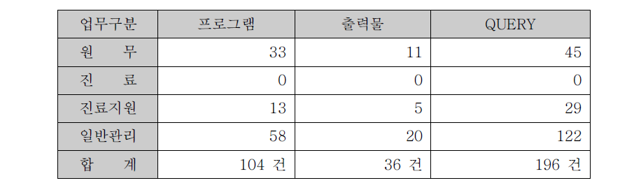 DB암호화 확대시행 대상 PROGRAM 선정