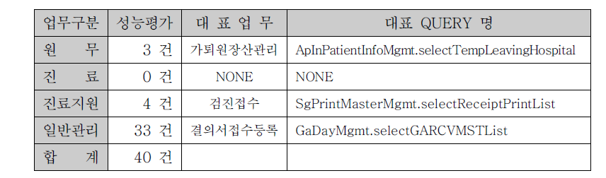 DB암호화 확대시행 성능평가 대상 선정