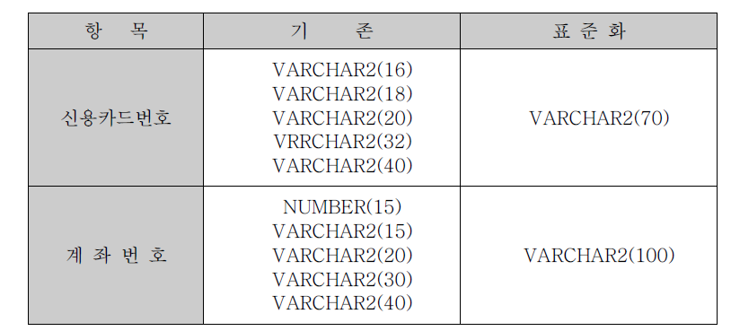 DB암호화 확대시행 컬럼 사이즈 표준화