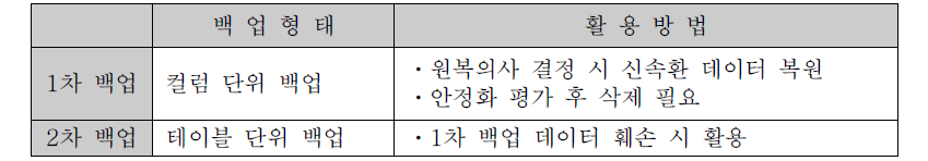 DB암호화 확대시행 2중화 데이터 백업