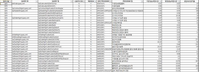 DB암호화 확대시행 암호화 전/후 성능 평가