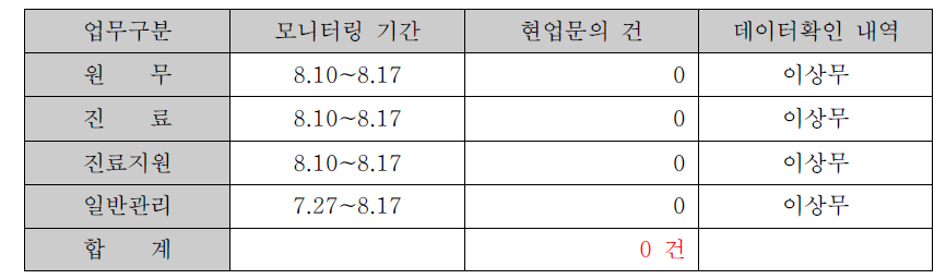 DB암호화 적용 후 모니터링 일정