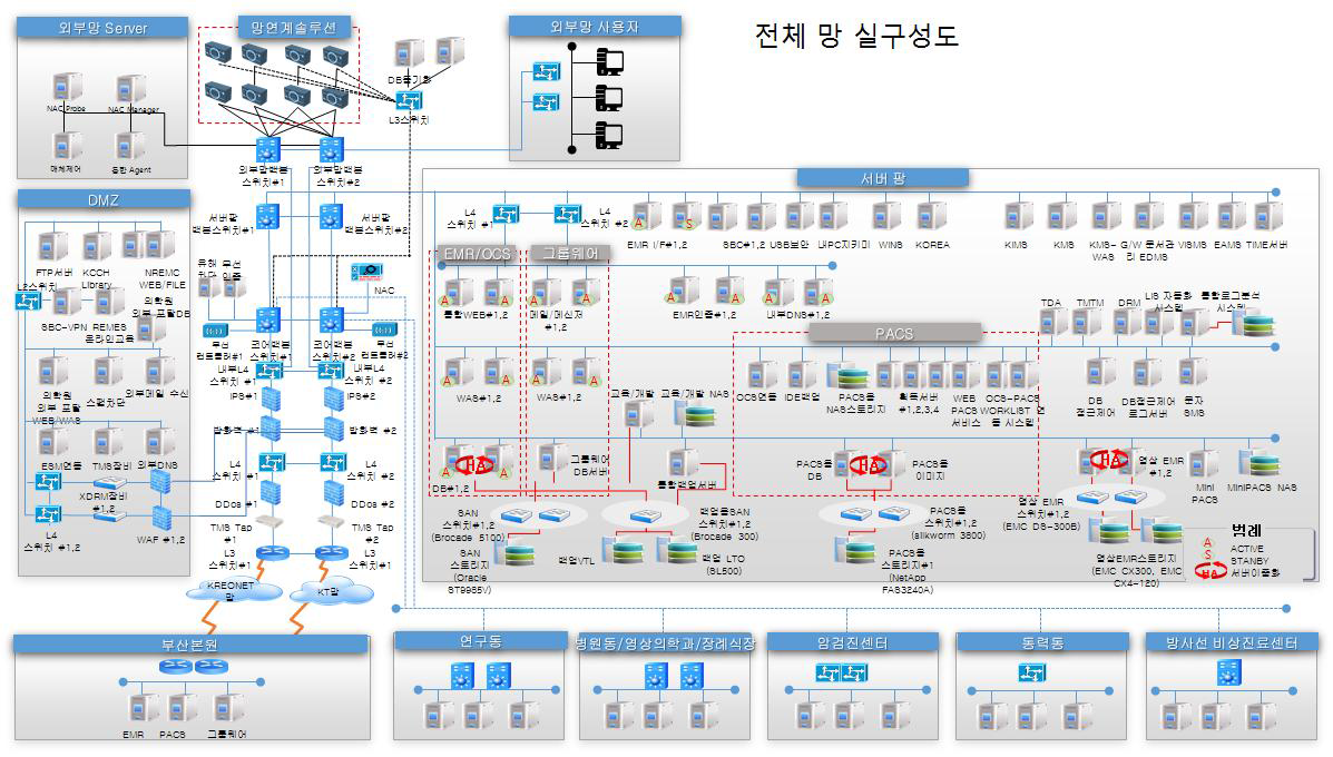 망분리 고도화 사업 전체 망 구성도