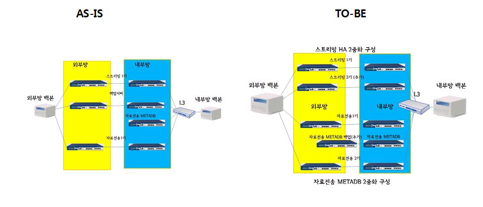 망분리 고도화 사업 망연계 시스템 구성도