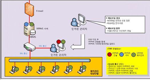 망분리 고도화 사업 백신 및 PMS 구성도