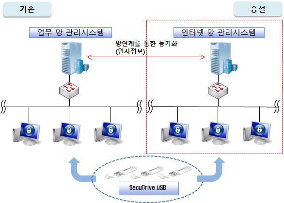 망분리 고도화 사업 매체제어 전체 구성도