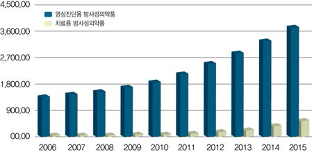 미국 방사성의약품 시장 예측