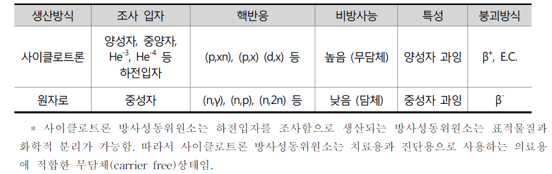 사이클로트론 방사성동위원소와 원자로 동위원소의 특성